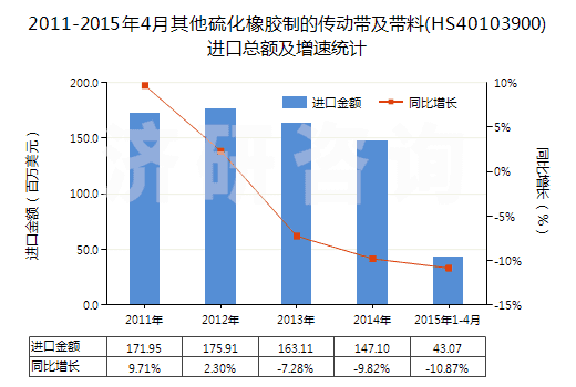 2011-2015年4月其他硫化橡膠制的傳動(dòng)帶及帶料(HS40103900)進(jìn)口總額及增速統(tǒng)計(jì)